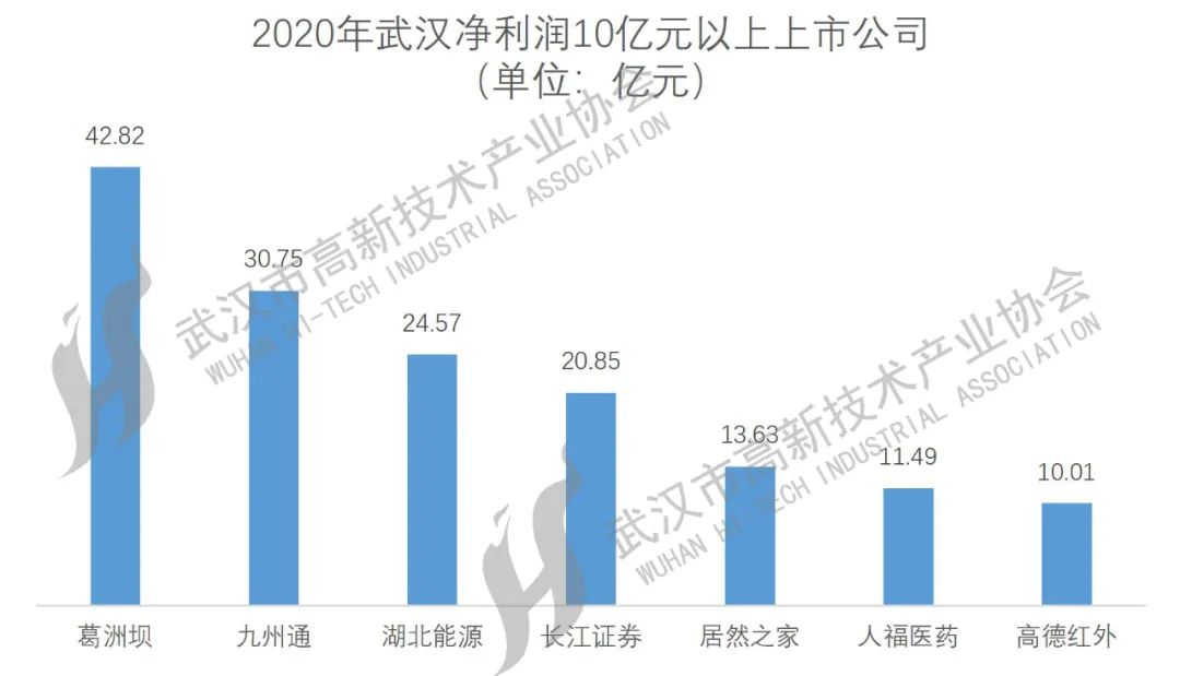 武漢上市公司大盤點(diǎn)，一覽眾股之精彩！