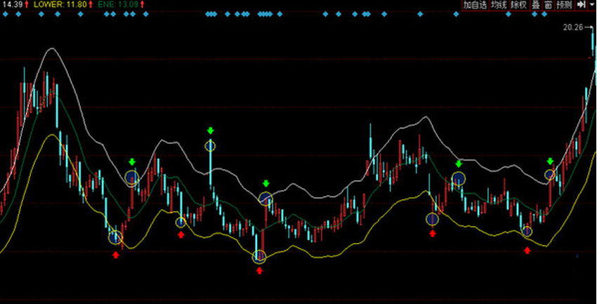 股市中的奇妙緣分，ENE指標(biāo)解析與實(shí)戰(zhàn)故事分享