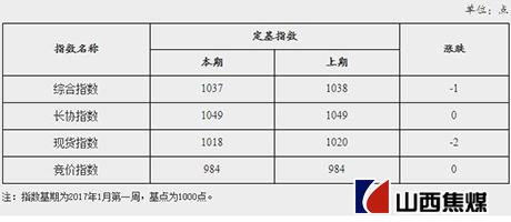 焦煤價格最新報價及市場走勢分析與預(yù)測