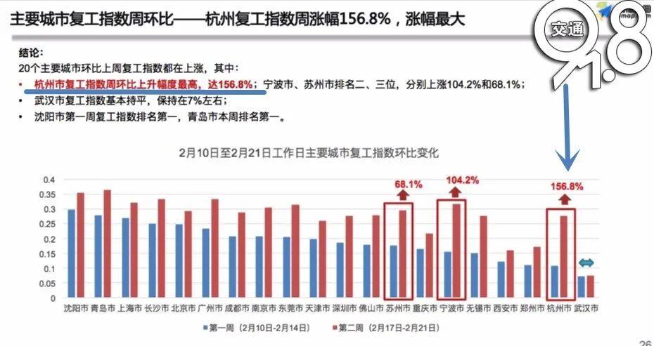 最新復(fù)工指數(shù)揭示經(jīng)濟(jì)復(fù)蘇強(qiáng)勁動(dòng)力澎湃發(fā)展！